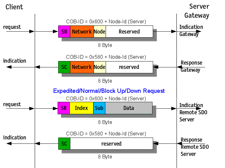 CANopen Routing (Multi-Level-Networking in CANopen Netzen)